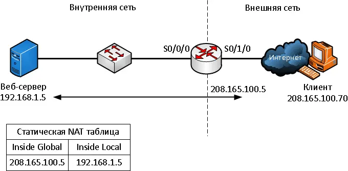 Статический NAT Статический NAT