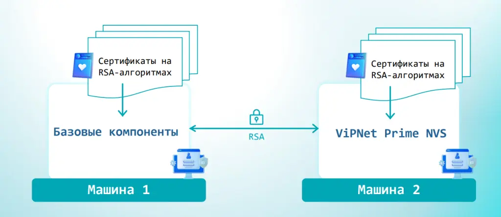 Распределение компонентов при установке ViPNet Prime на двух машинах Распределение компонентов при установке ViPNet Prime на двух машинах