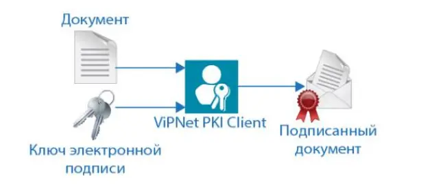 Подписание документа с помощью File Unit