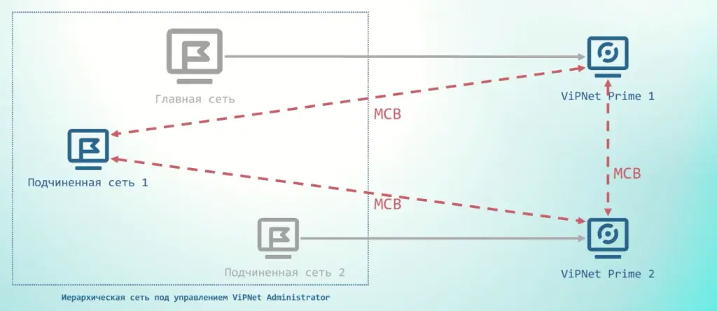 Сохранение связи между узлами на период миграции в ViPNet Prime Сохранение связи между узлами на период миграции в ViPNet Prime