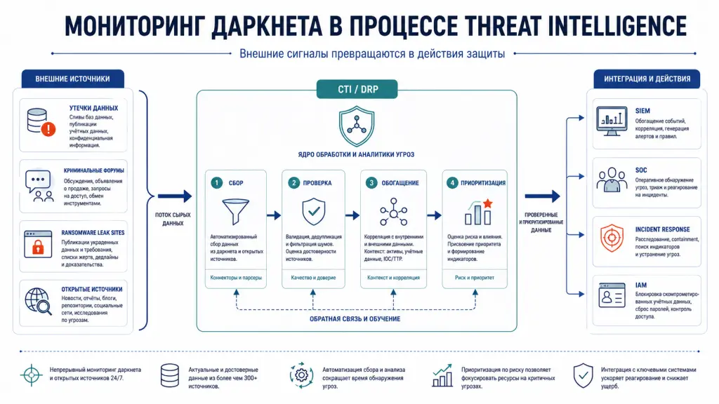 Мониторинг даркнета.png Мониторинг даркнета.png