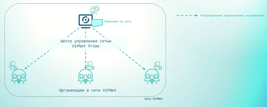 Иерархия организаций в ViPNet Prime Иерархия организаций в ViPNet Prime