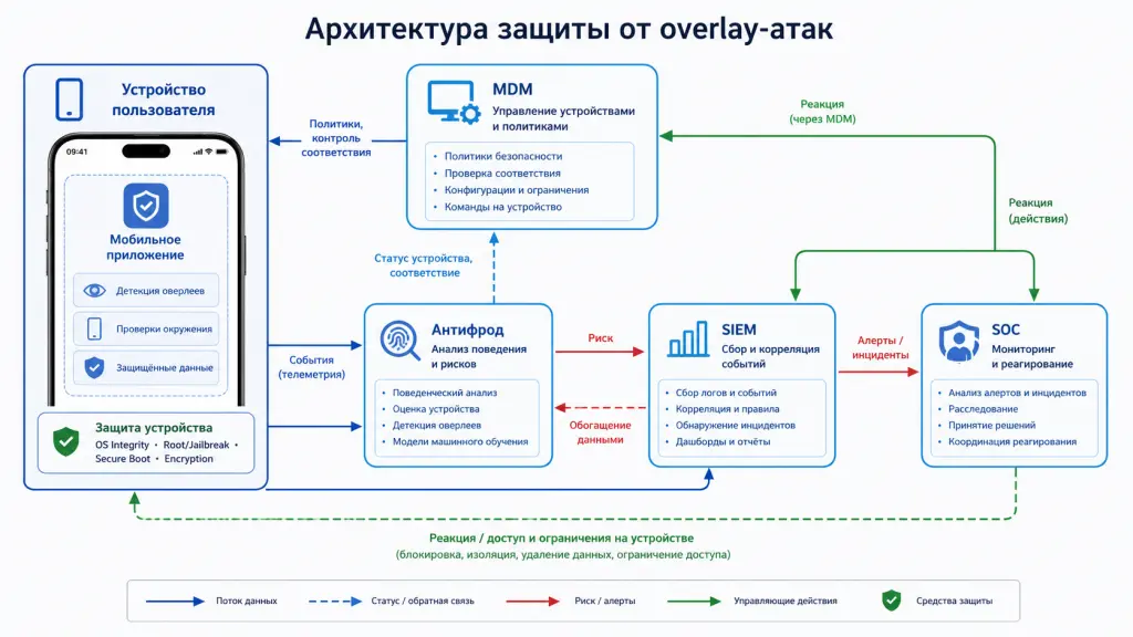 Архитектура защиты от overlay attack