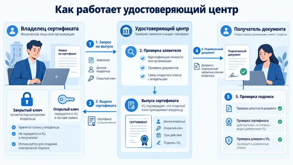 Как работает УЦ