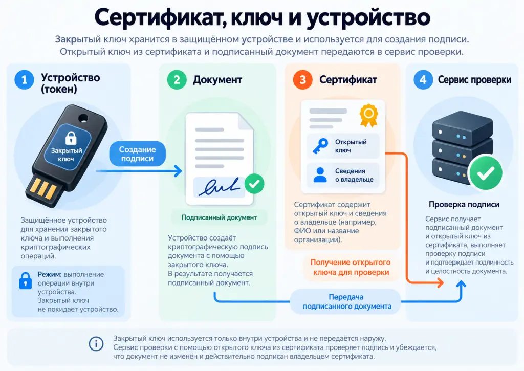 Токен хранит закрытый ключ и выполняет операцию; сертификат связывает открытый ключ с владельцем; сервис проверит подпись открытым ключом