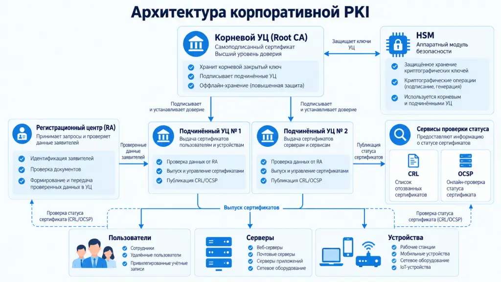 Архитектура корпоративной PKI