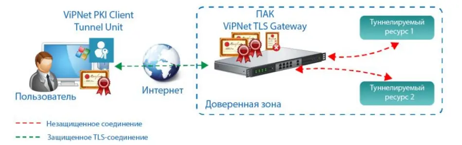 Установка соединения с туннелируемыми ресурсами