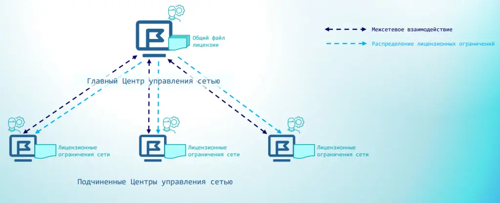 Иерархическая система сетей ViPNet Иерархическая система сетей ViPNet