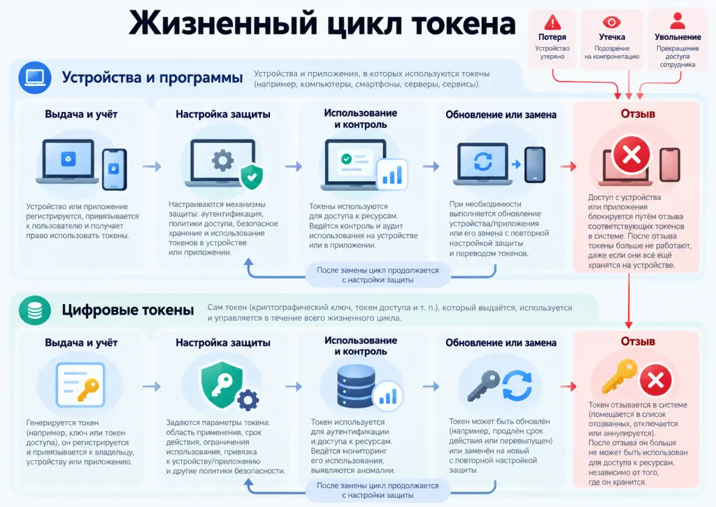 Выдача и привязка к владельцу, настройка защиты, использование и контроль, обновление или замена, отзыв при потере либо прекращении доступа