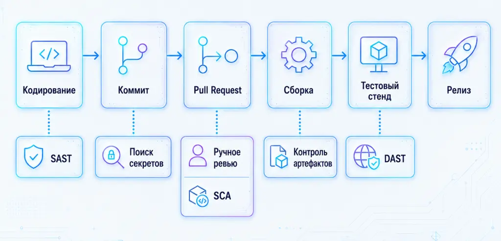 Где работают проверки безопасности Где работают проверки безопасности