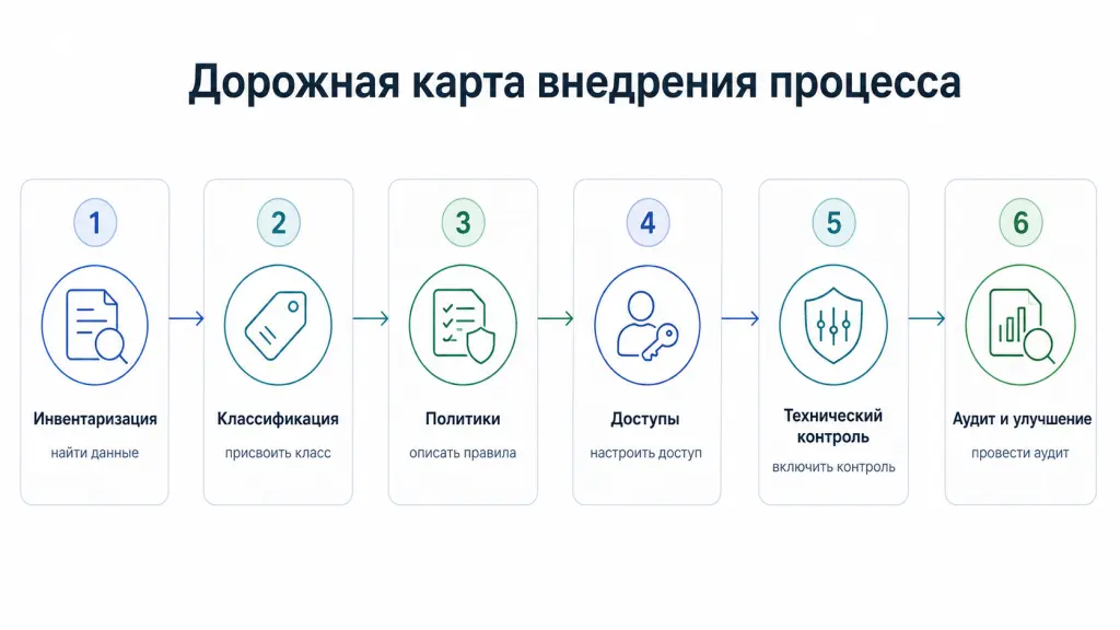 Линейная дорожная карта: инвентаризация, классификация, политики, доступы, технический контроль, аудит и улучшение.