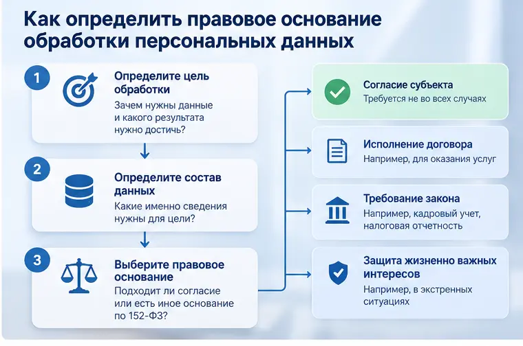 Как определить основание обработки ПДн Блок-схема выбора правового основания обработки персональных данных от цели обработки до договора, требования закона или согласия субъекта