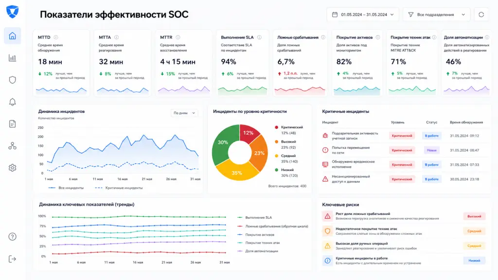 Панель показателей SOC с MTTD, MTTA, MTTR, выполнением SLA, ложными срабатываниями, покрытием активов и долей автоматизации Панель показателей SOC с MTTD, MTTA, MTTR, выполнением SLA, ложными срабатываниями, покрытием активов и долей автоматизации