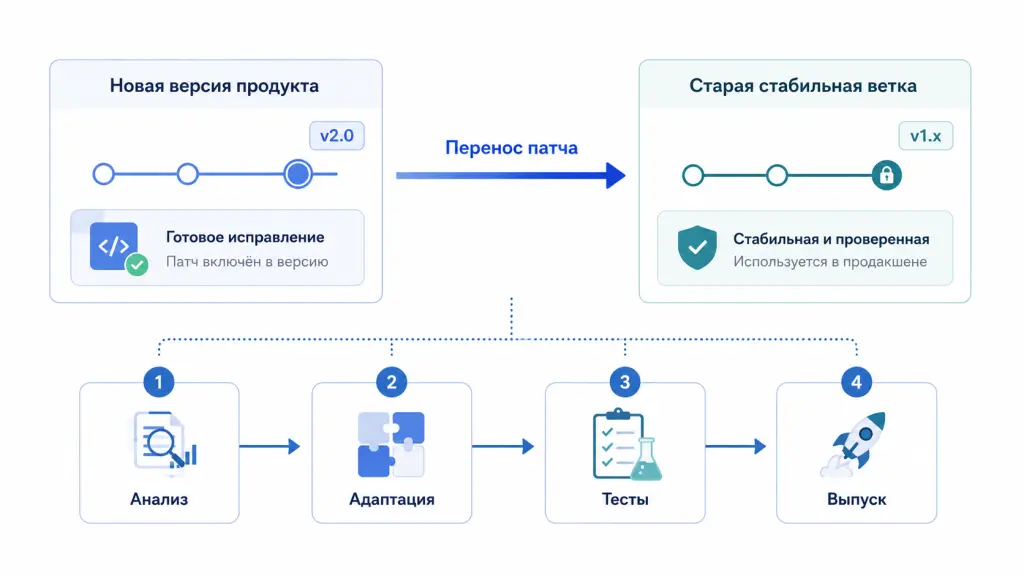 Схема бэкпорта исправления