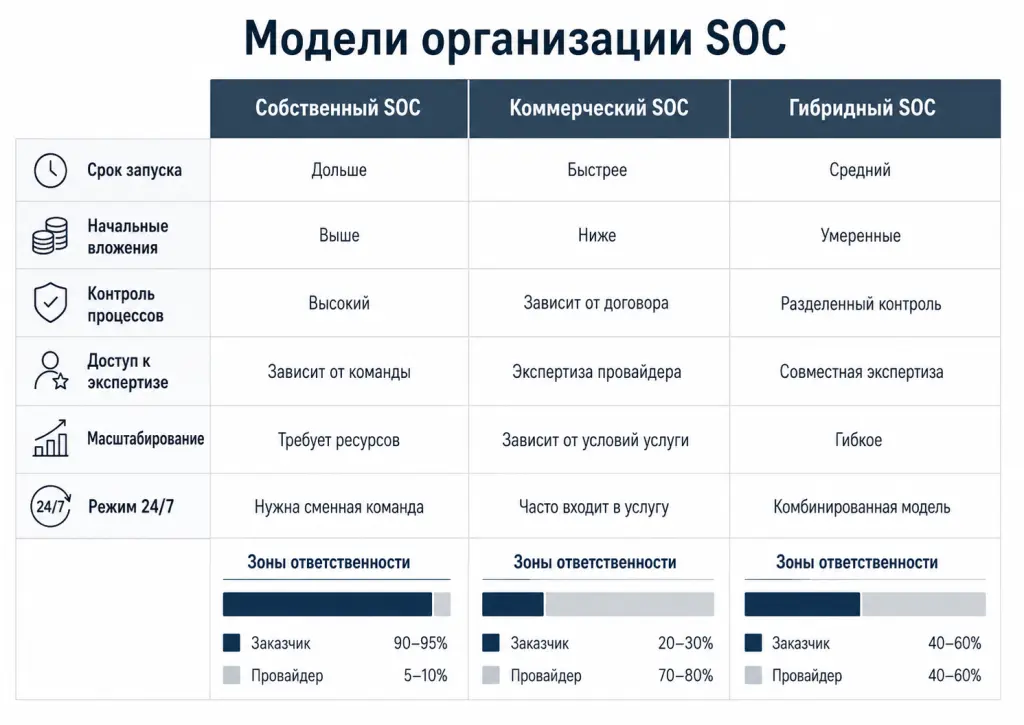Сравнение собственного, коммерческого и гибридного SOC по контролю, стоимости, скорости запуска, экспертизе и распределению ответственности Сравнение собственного, коммерческого и гибридного SOC по контролю, стоимости, скорости запуска, экспертизе и распределению ответственности