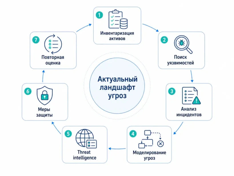круговая схема: инвентаризация активов, поиск уязвимостей, анализ инцидентов, моделирование угроз, мониторинг threat intelligence, внедрение мер защиты и повторная оценка.