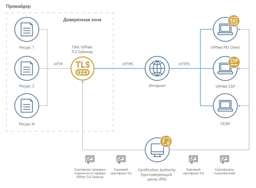 Использование ViPNet TLS Gateway для предоставления доступа пользователей к веб-сервисам