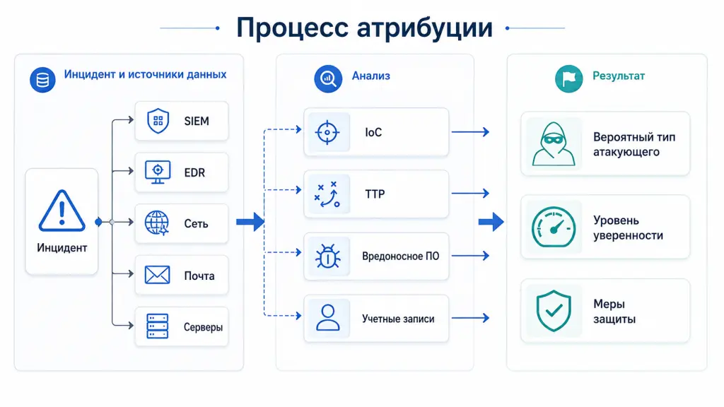 схема показывает путь от обнаружения инцидента к атрибуции: сбор логов, анализ IoC, анализ TTP, Threat Intelligence, оценка вероятности и рекомендации по защите