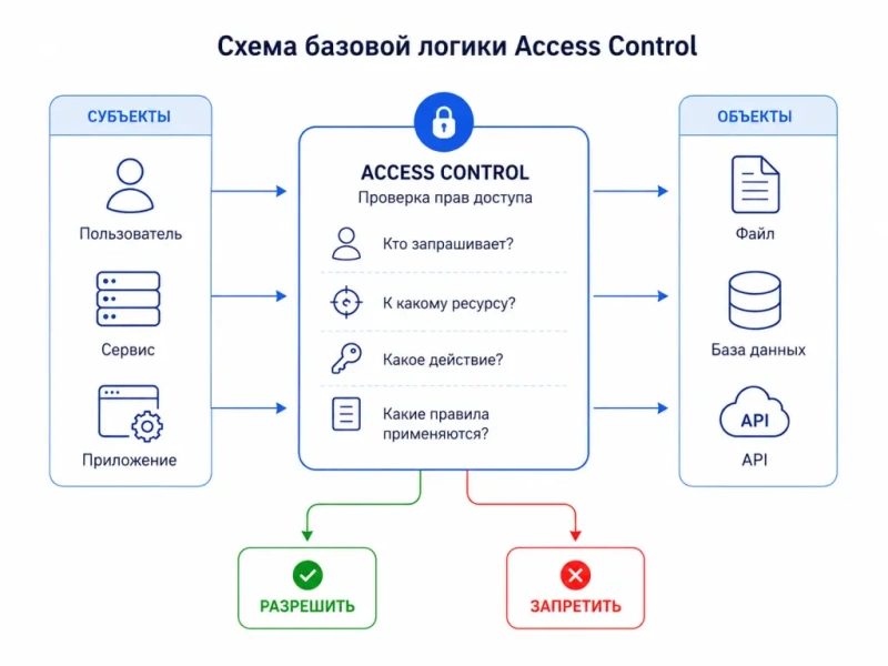 Пользователь, сервис и приложение запрашивают доступ к файлу, базе данных и API. Между ними расположен блок проверки прав, который разрешает или запрещает действие Пользователь, сервис и приложение запрашивают доступ к файлу, базе данных и API. Между ними расположен блок проверки прав, который разрешает или запрещает действие