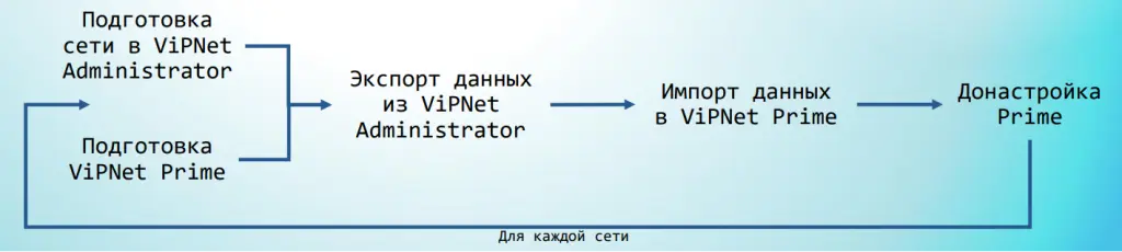 Последовательность миграции на Prime Последовательность миграции на Prime