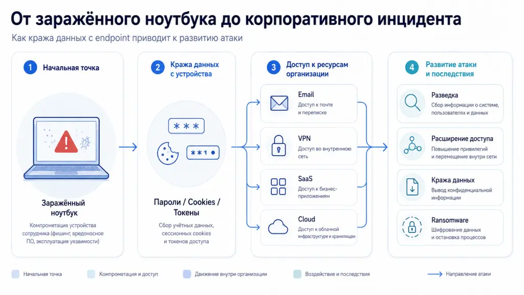 От заражённого ноутбука до корпоративного инцидента Цепочка развития атаки: заражённый ноутбук сотрудника, кража учётных данных, вход в корпоративную почту или SaaS, развитие атаки внутри инфраструктуры, утечка данных или ransomware.