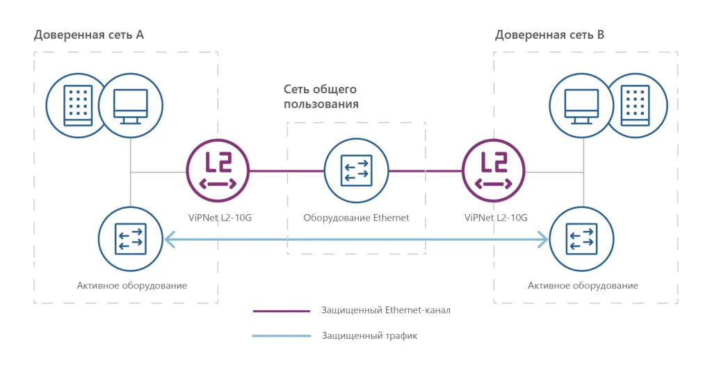 Схема внедрения ПАК ViPNet L2-10G Сценарии использования ПАК ViPNet L2-10G