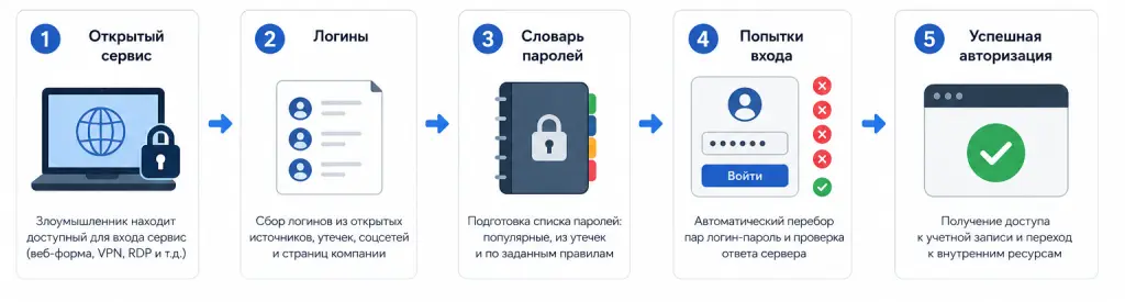 Злоумышленник находит открытый сервис, собирает логины, запускает перебор паролей, получает успешный вход и переходит к внутренним ресурсам компании