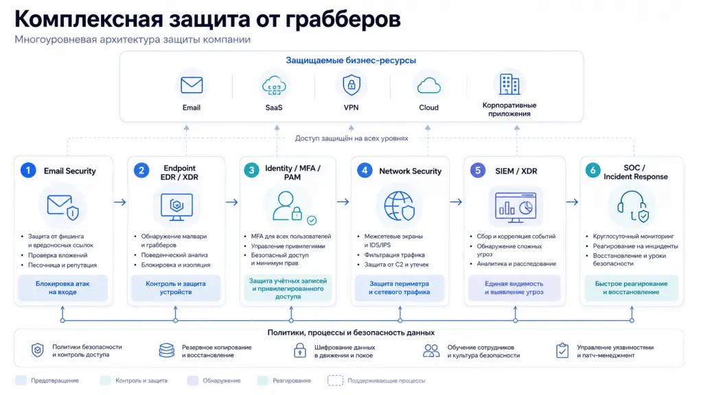 Комплексная защита от грабберов Многоуровневая архитектура защиты компании от грабберов: защита почты, EDR и XDR на конечных устройствах, MFA и PAM для защиты учётных данных, сетевые средства, SIEM и SOC.