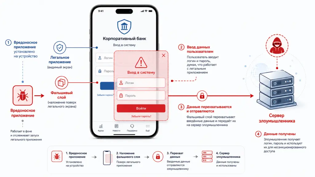 Инфографика со смартфоном, легальным приложением, полупрозрачным фальшивым слоем, вредоносным приложением и сервером злоумышленника.