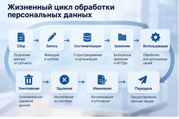 Жизненный цикл обработки персональных данных Схема движения персональных данных от сбора и записи через хранение, использование и передачу до удаления и уничтожения