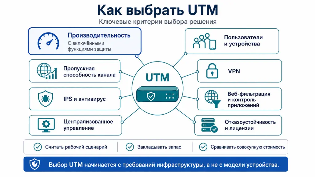 Инфографика выбора UTM: интернет-канал, производительность с включенными механизмами защиты, количество пользователей и устройств, VPN, отказоустойчивость, управление и стоимость лицензирования