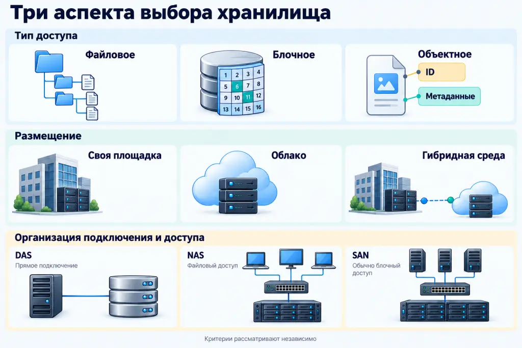 Выбор хранилица Три аспекта выбора корпоративного хранилища: доступ через файлы, блоки или объекты; размещение на своей площадке, в облаке или гибридной среде; организация подключения и доступа — DAS, NAS или SAN