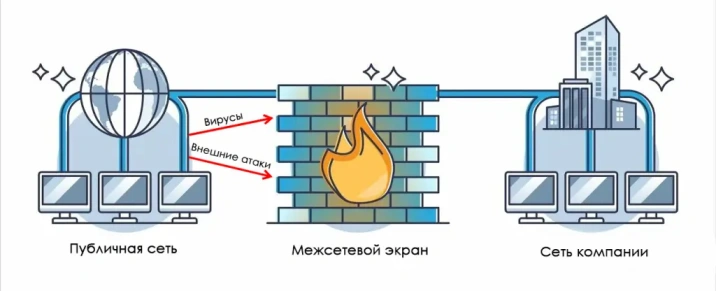 Схема работы межсетевого экрана