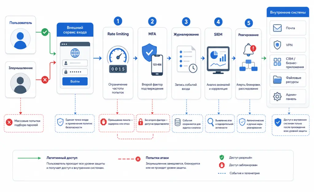 Архитектурная схема брутфорс