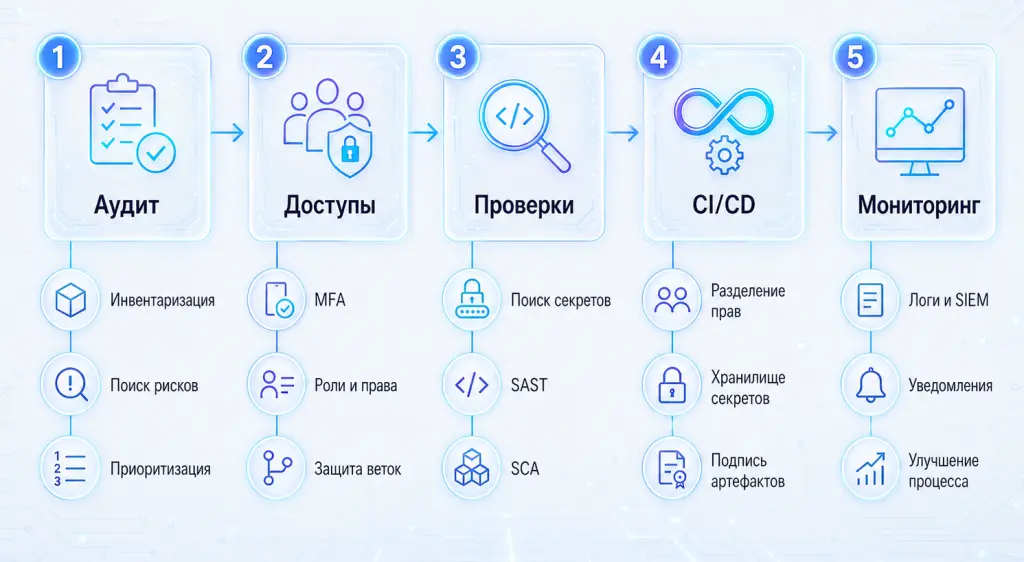 Этапы внедрения защиты в компании Этапы внедрения защиты в компании