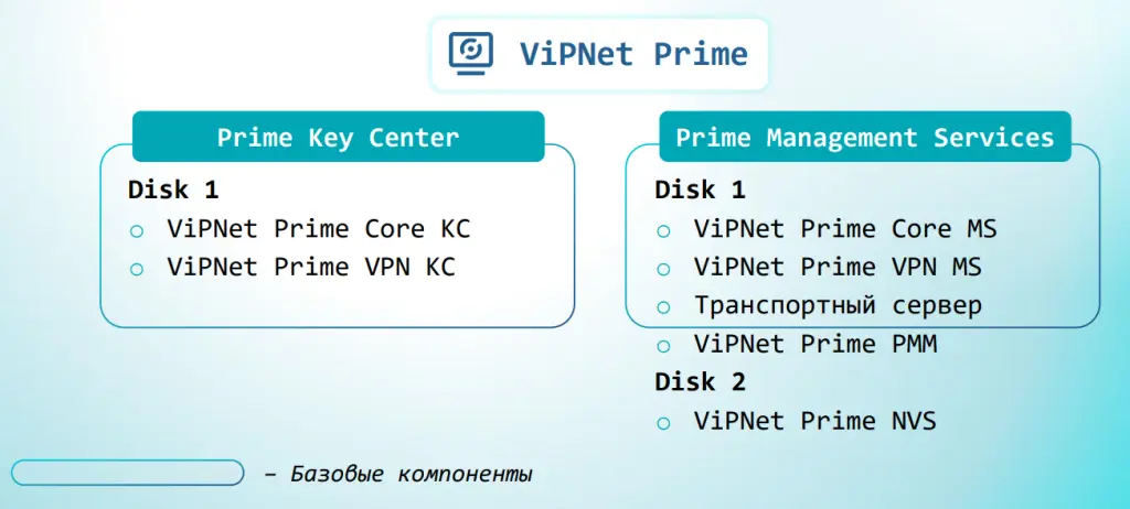 Комплект поставки ViPNet Prime
