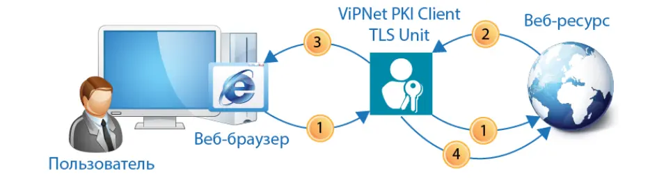 Установка TLS-соединения