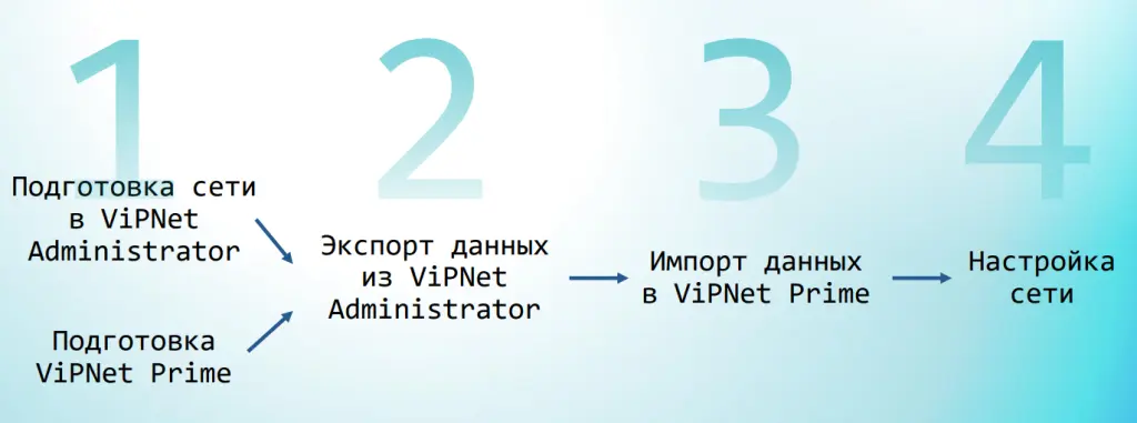 Этапы миграции сети в ViPNet Prime