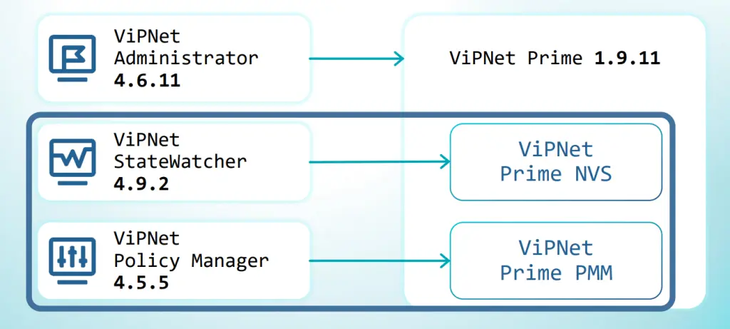 Миграция ViPNet Policy Manager и ViPNet StateWatcher в ViPNet Prime