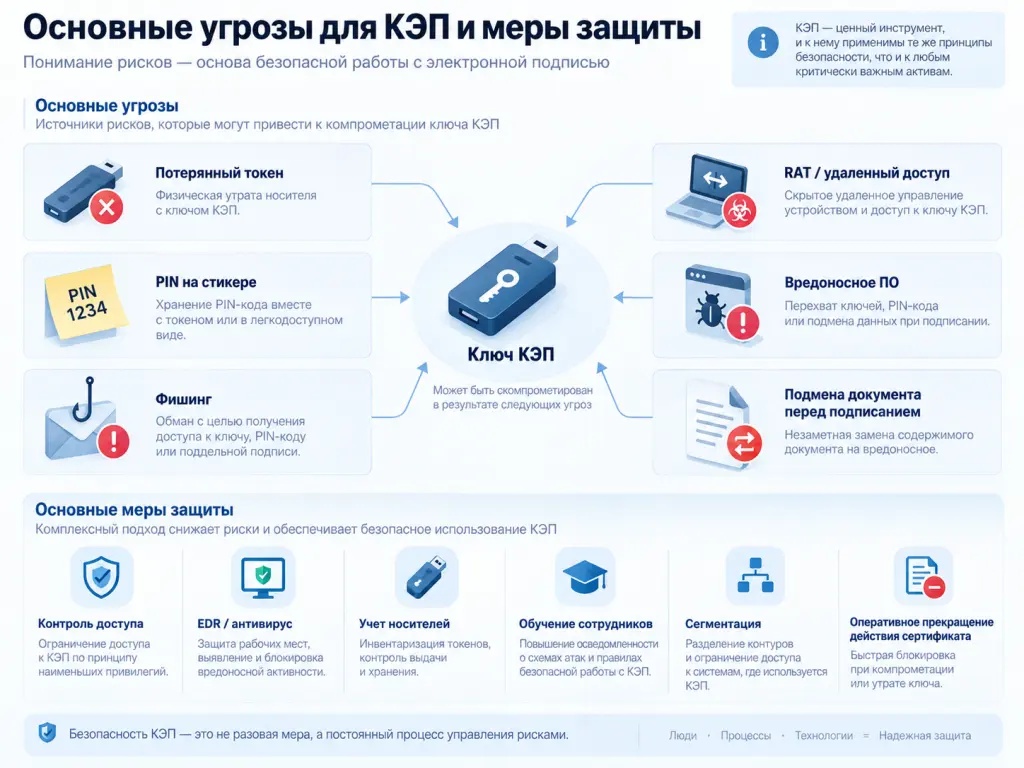 Угрозы и меры защиты КЭП Инфографика угроз для КЭП: потеря или кража токена, передача PIN-кода, вредоносное ПО, удаленный доступ, фишинг, подмена документа и компрометация рабочего места.