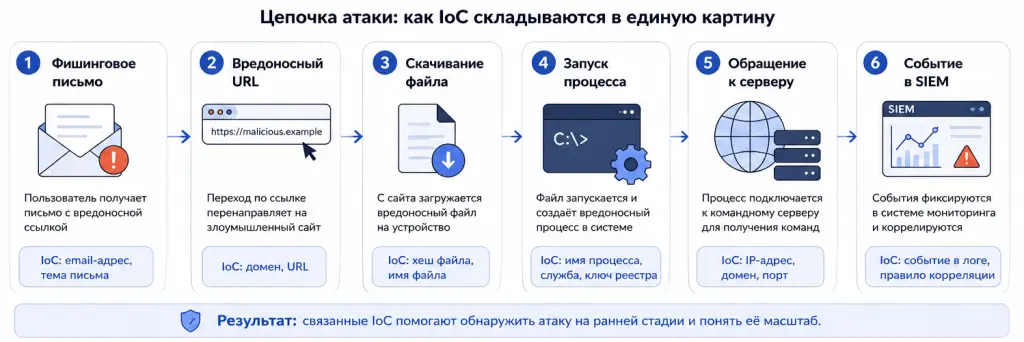 инфографика показывает цепочку атаки: фишинговое письмо, вредоносный URL, скачанный файл, запуск процесса, обращение к командному серверу и событие в SIEM