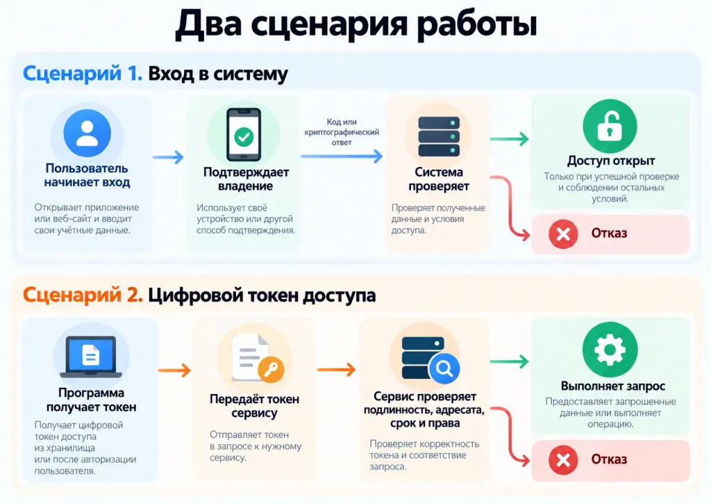 Две схемы: пользователь подтверждает владение токеном, система проверяет ответ и открывает доступ; программа получает цифровой токен, передаёт сервису, сервис проверяет права и выполняет запрос