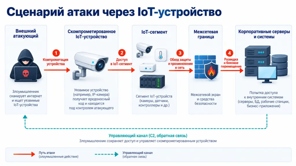Сценарий атаки на IoT устройство Схема атаки через IoT-устройство: злоумышленник получает доступ к уязвимой камере или контроллеру, затем исследует корпоративную сеть и пытается переместиться к серверам и рабочим системам.