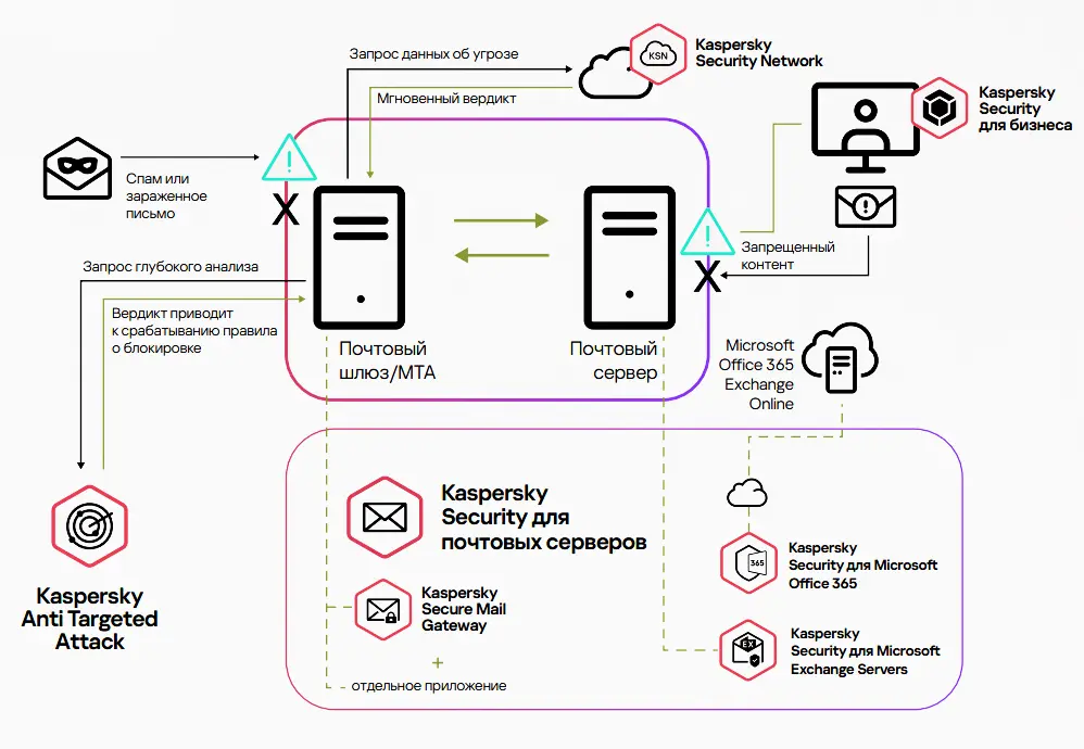Архитектура Kaspersky Security почтовых для серверов