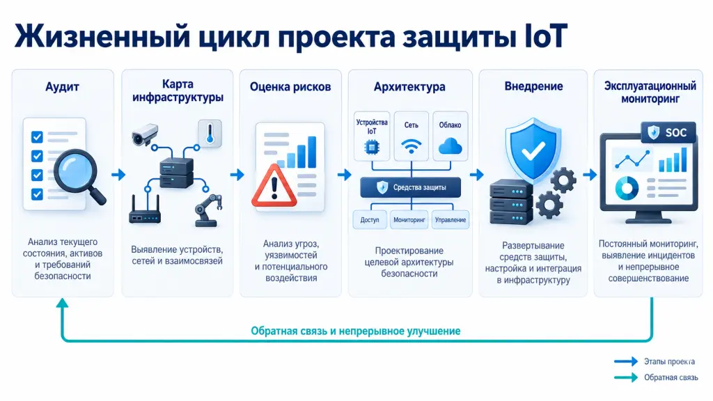 Жизненный цикл защиты IoT Инфографика из последовательных этапов проекта безопасности IoT: аудит, инвентаризация, оценка рисков, проектирование сегментации, внедрение средств защиты, подключение к SIEM/SOC и дальнейший мониторинг.