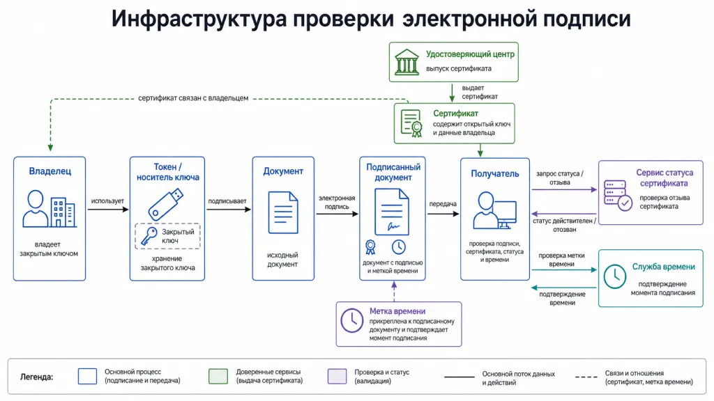 Владелец с закрытым ключом подписывает документ, получатель проверяет подпись по сертификату, статусу отзыва и метке времени