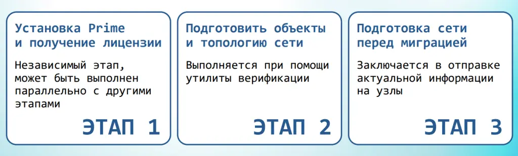 Этапы подготовки сети к миграции