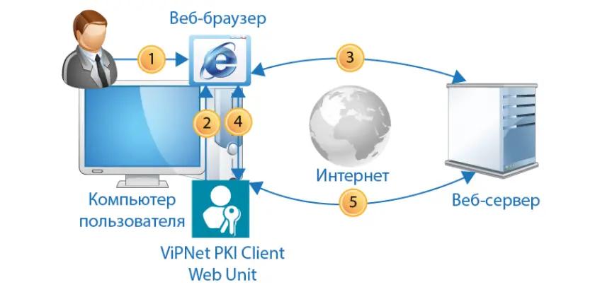 Использование ЭП в веб-приложениях