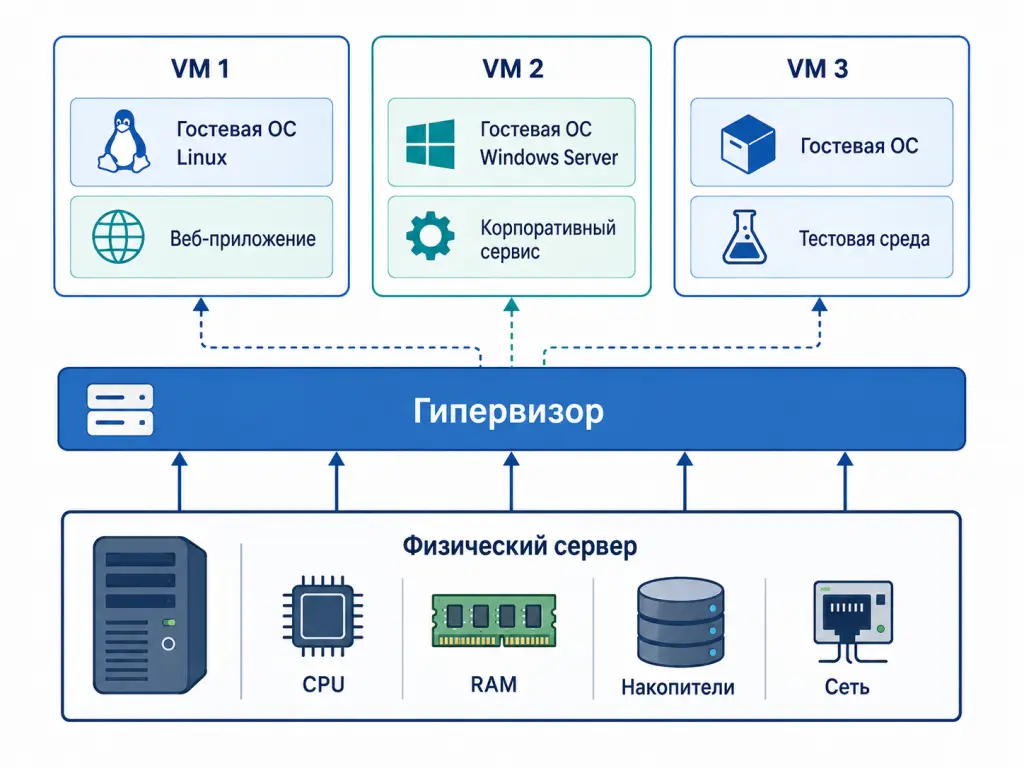 Принцип работы виртуальной машины