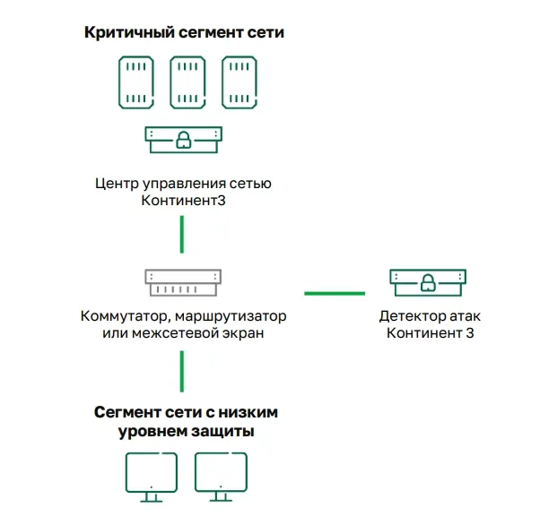 обнаружение вторжений